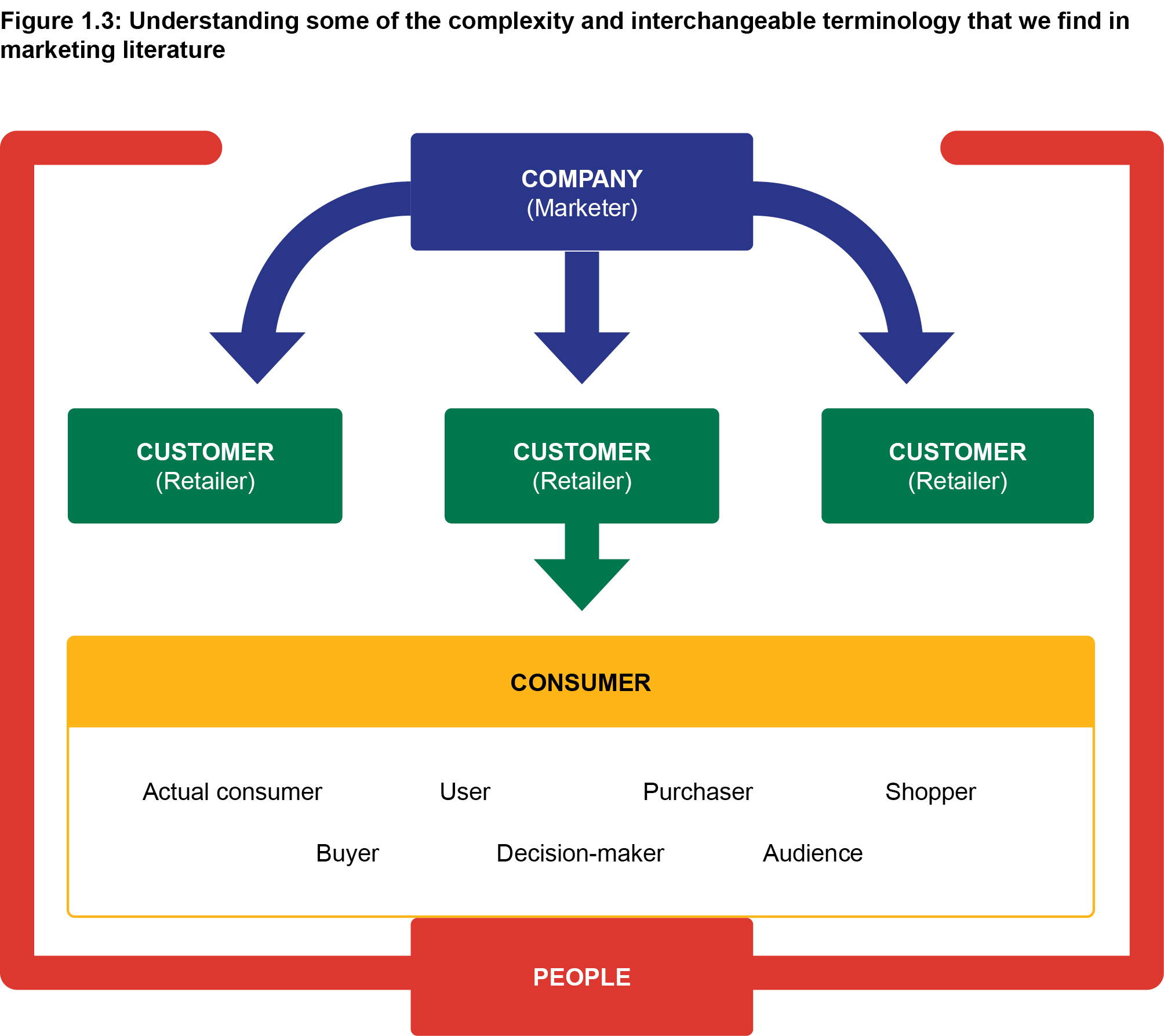 understanding some of the complexity and interchangeable terminology...