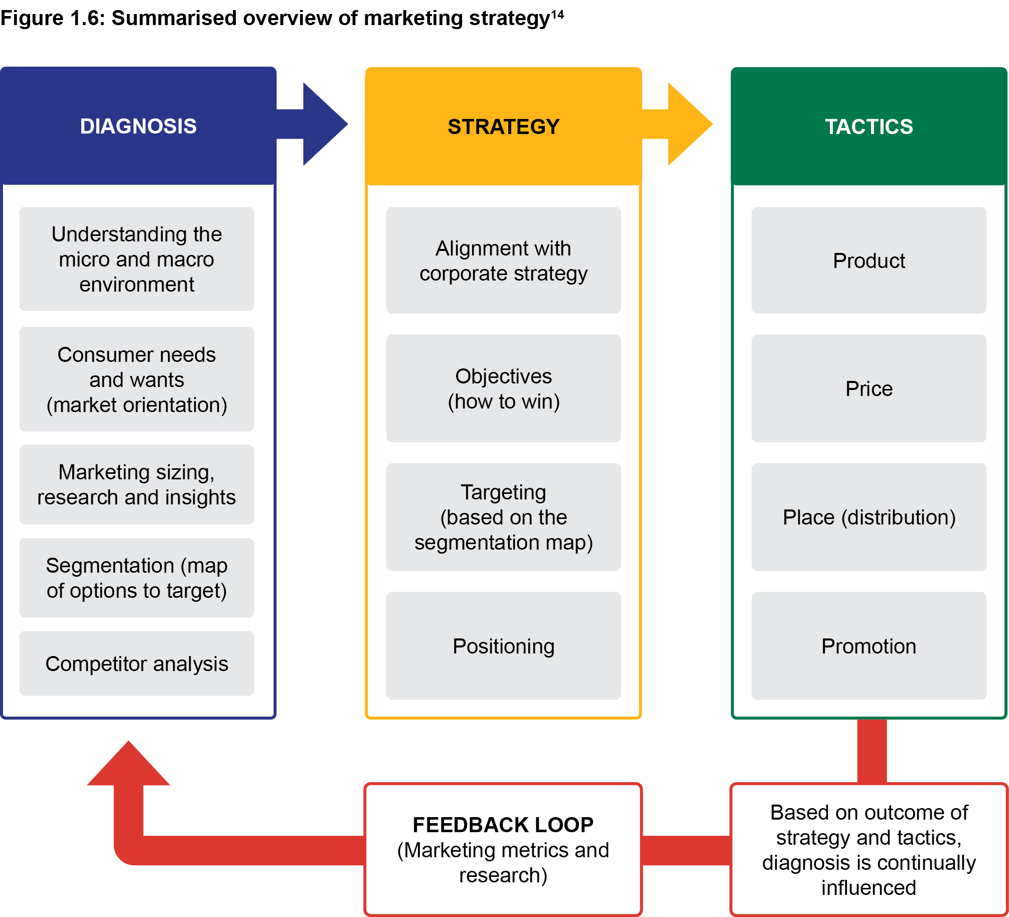 Figure 1.6: Summarised overview of marketing strategy