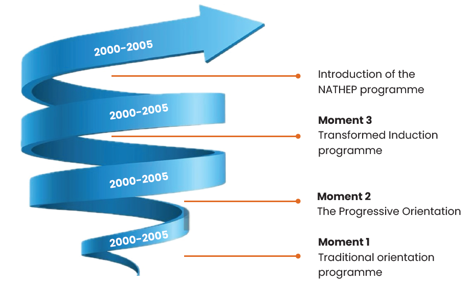 This is an diagram displaying the evolution of acadmeic orientation and induction at VUT