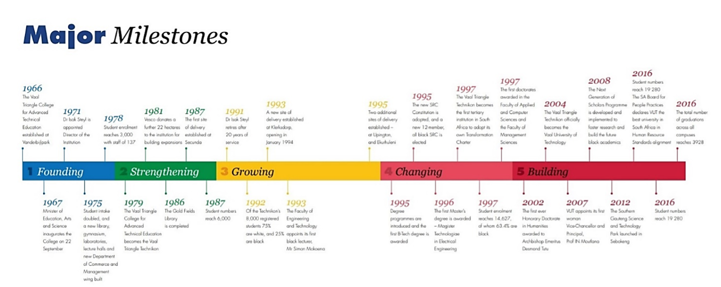 This is a diagram showing the timeline for VUT major milestones