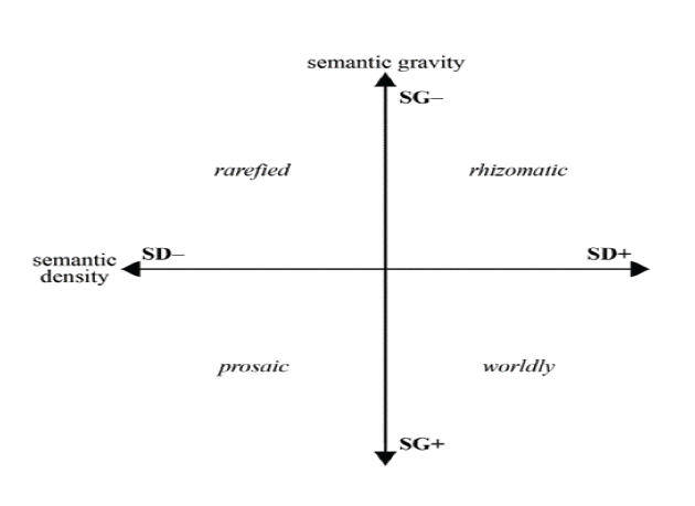 Figure 63:</strong> Semantic plane – adapted from Maton (2014)