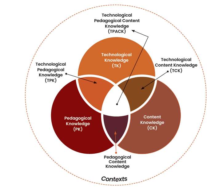 Figure 64 TPACK: Technological, Pedagogical and Content Knowledge