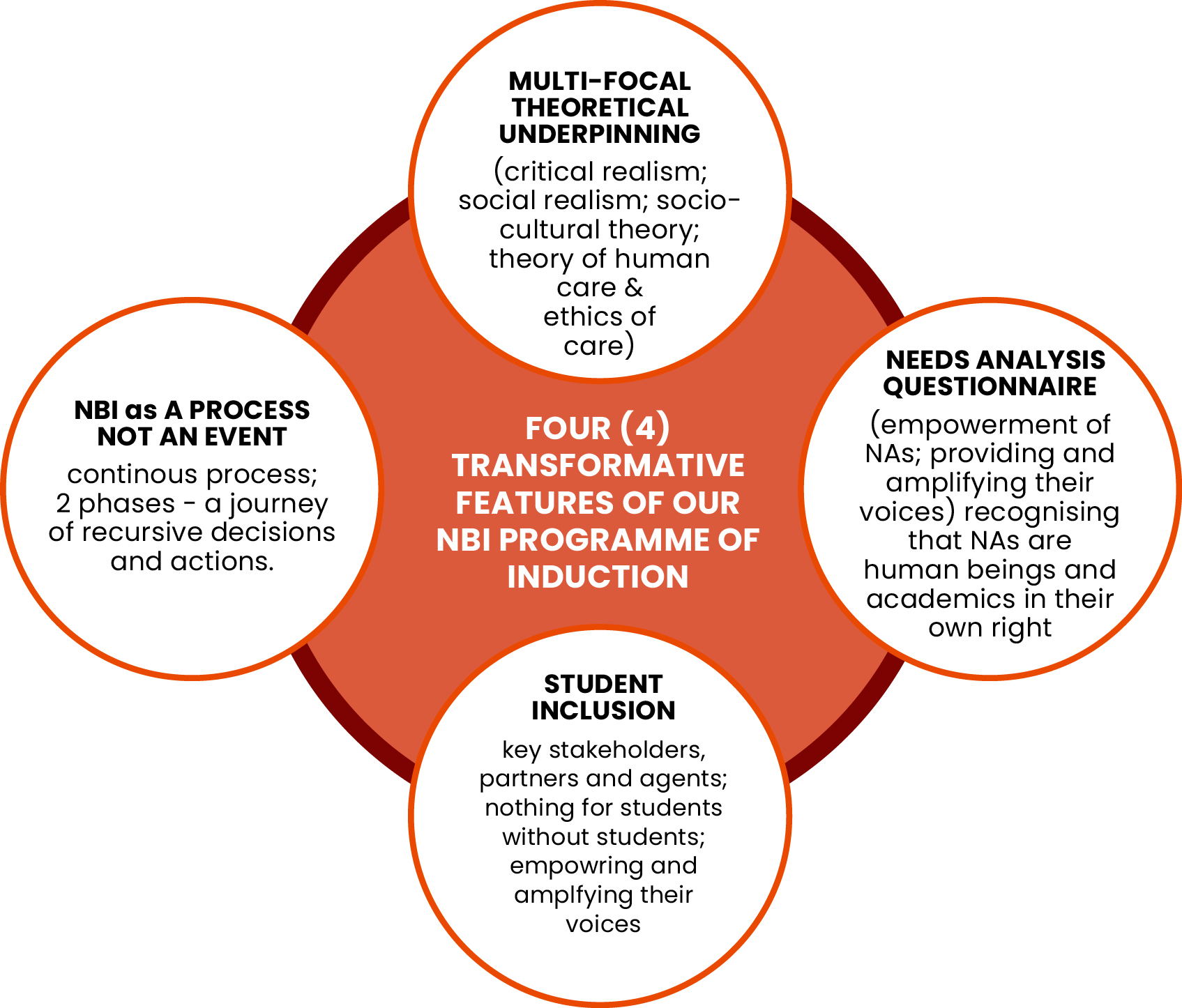 The image illustrates key transformative features of the University of Venda (UNIVEN) induction programme. It highlights a shift from generic, compliance-based induction to a more contextually responsive, reflective, and participatory process. Features include a focus on inclusivity, deep learning, critical and constructivist pedagogies, engagement with student voices, and the integration of transformative and decolonial principles. The induction is framed as an ongoing developmental journey rather than a one-time event, aiming to empower new academics through collaboration, reflection, and support.