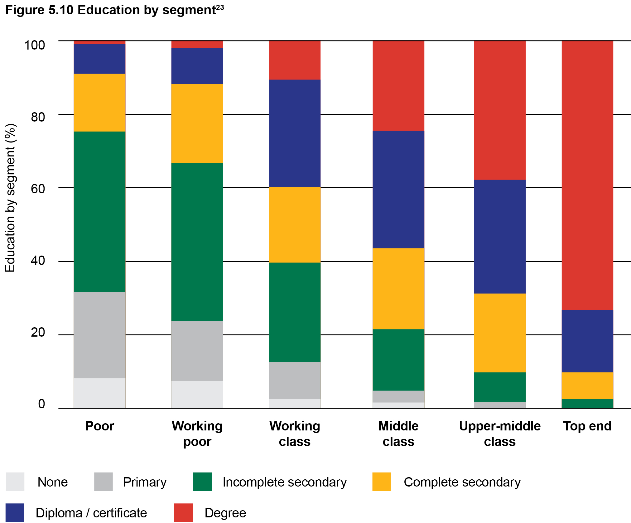 Figure 5.10: Education by segment