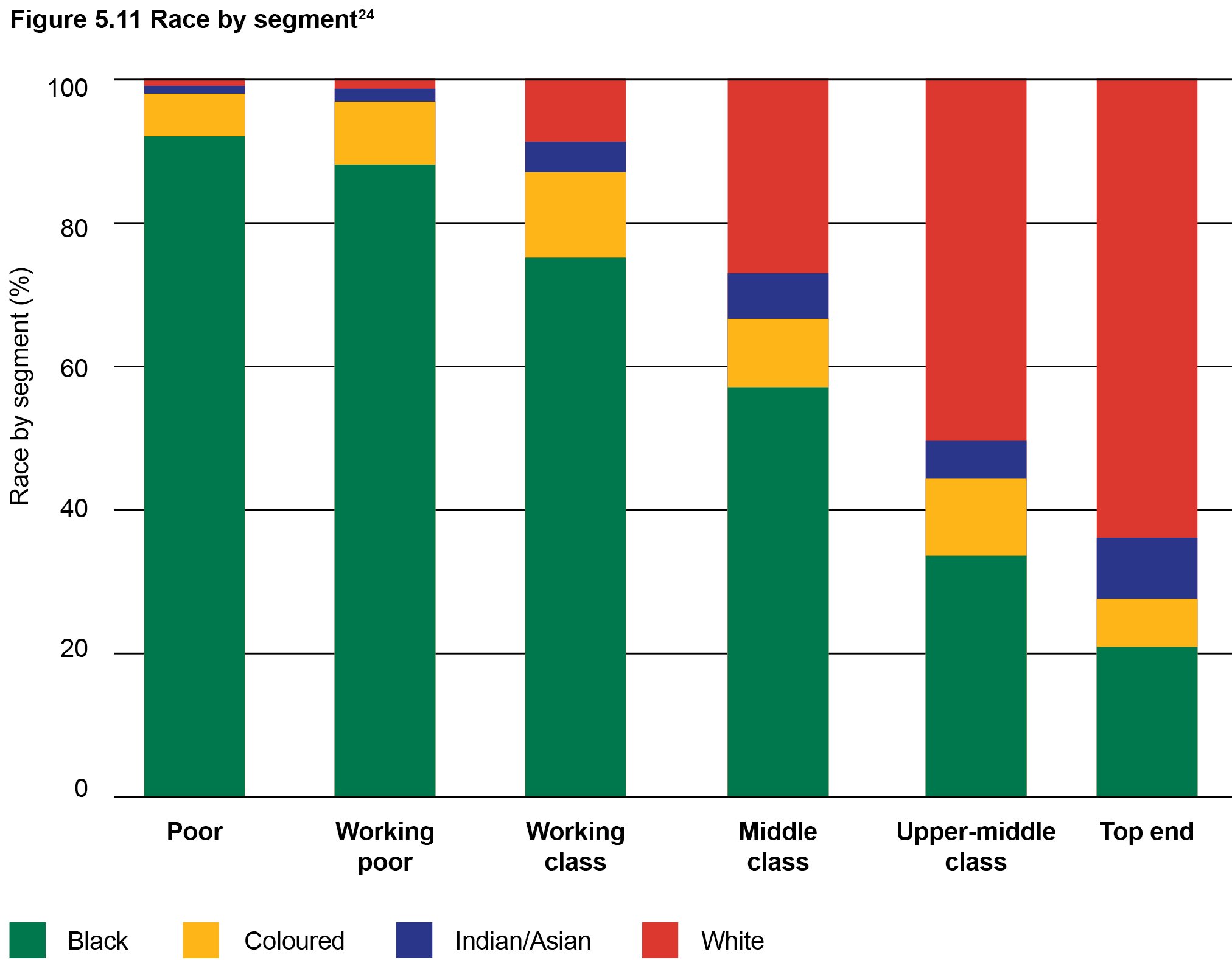 Figure 5.11: Race by segment