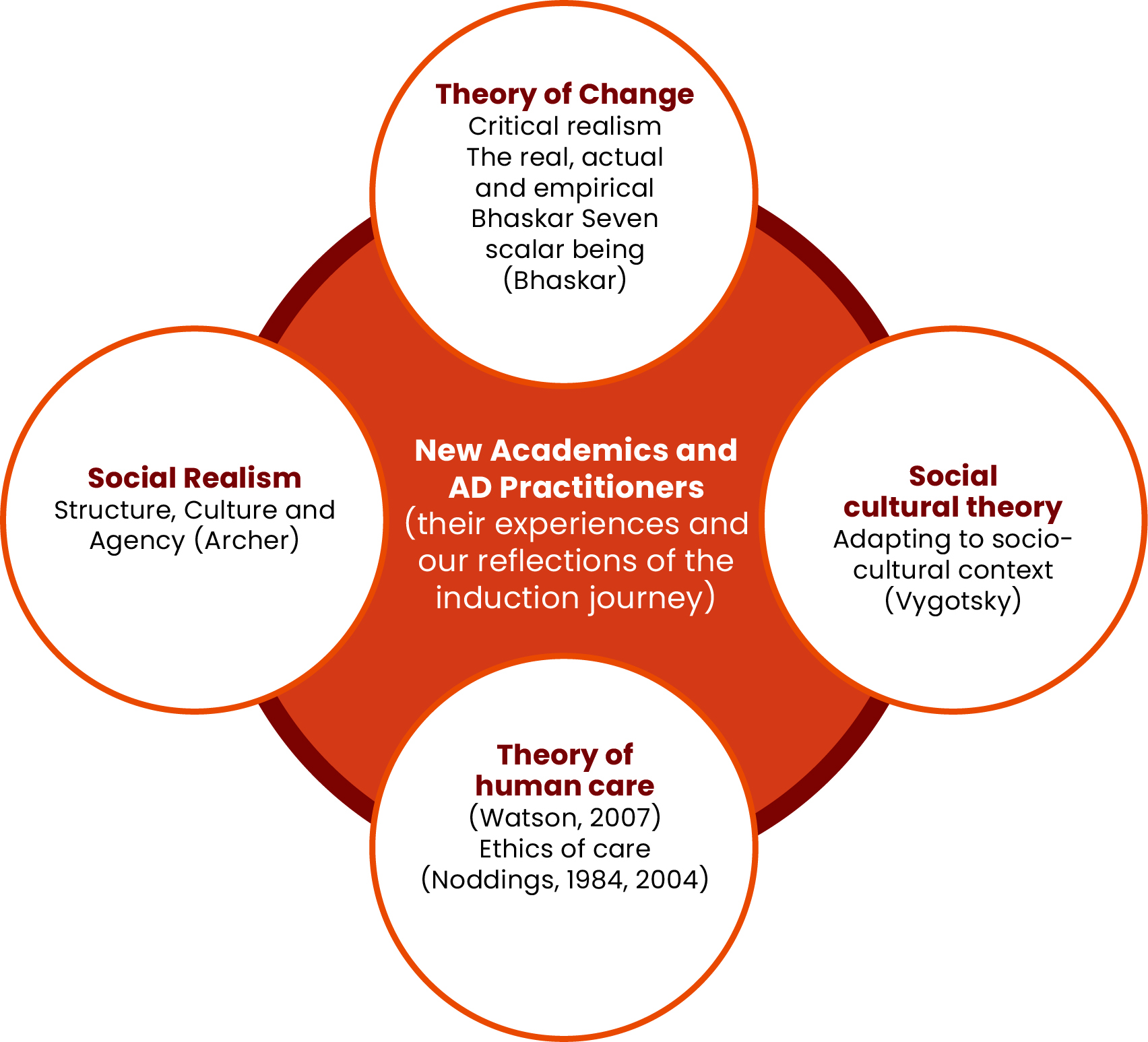 The image presents a multimodal theoretical framework supporting the Needs-Based Induction (NBI) programme. It integrates various pedagogical theories and approaches such as constructivism, transformative learning, and critical pedagogy. The framework emphasizes engagement, reflection, and inclusivity, supporting the professional development of new academics. It acknowledges multiple modes of learning and knowing, including experiential, dialogical, and contextual learning, and aligns with the broader goals of transformation, decolonisation, and academic agency within higher education.