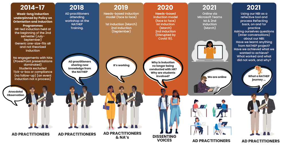 The image illustrates the evolution of the induction programme from 2014 to 2021. Between 2014 and 2017, a week-long, HR-led induction underpinned by policy was held at the start of the second semester. It was generic, not theorized, dominated by PowerPoint presentations, lacked engagement with new academics, excluded students, and followed a tick-a-box approach with no follow-up. In 2018, academic development (AD) practitioners attended a NATHEP training workshop. By 2019, a needs-based induction (NBI) model was introduced with face-to-face sessions in March and September. In 2020, the same model continued, but the second induction was disrupted by COVID-19. In 2021, inductions were conducted online via Microsoft Teams, reflecting a shift in approach. Practitioners began using the NBI as a reflective process, asking critical questions about learning from the NATHEP project, successes, failures, and reasons behind outcomes. AD practitioners shared new knowledge, engaged in inner conversations, and responded to dissenting voices from both practitioners and new academics questioning the exclusion of HR and the inclusion of students in the new model. The figure is titled Our NATHEP journey and our needs-based induction programme.