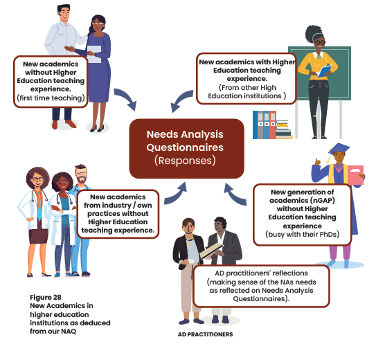 The image outlines categories of new academics identified through Needs Analysis Questionnaires (NAQs). These include new academics without higher education teaching experience, often teaching for the first time; new academics coming from industry or their own practices, also lacking higher education teaching experience; and new academics who do have experience, but from other higher education institutions. Another group highlighted is the new generation of academics (nGAP), typically busy with their PhDs and without prior teaching experience in higher education. The figure also reflects academic development (AD) practitioners' interpretations of these needs based on the NAQ responses. Titled 'New Academics in Higher Education Institutions as Deduced from Our NAQ', the figure emphasizes how insights from these reflections inform the design and delivery of induction programmes.