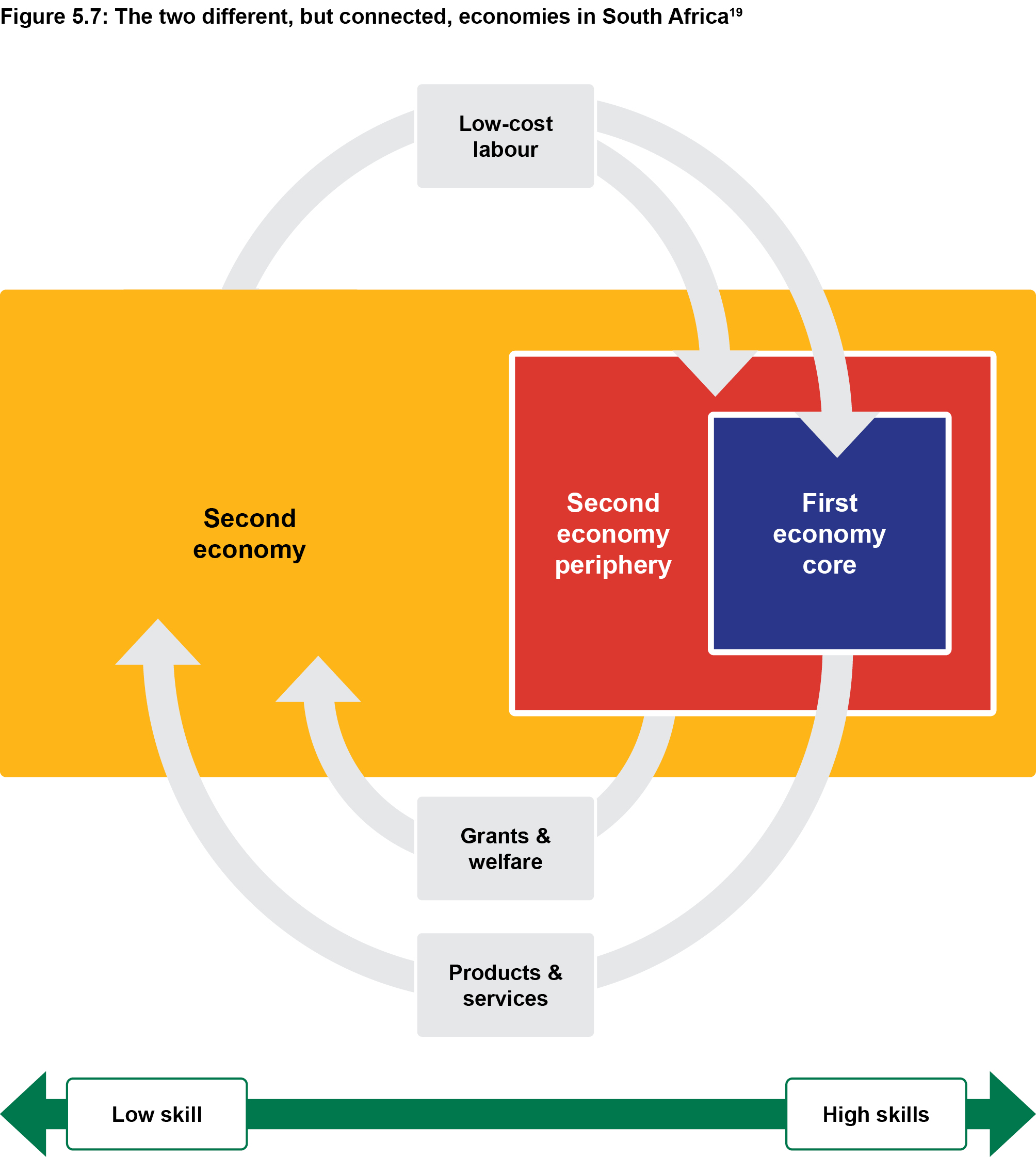 Figure 5.7: The two differnet, but connected economies in South Africa