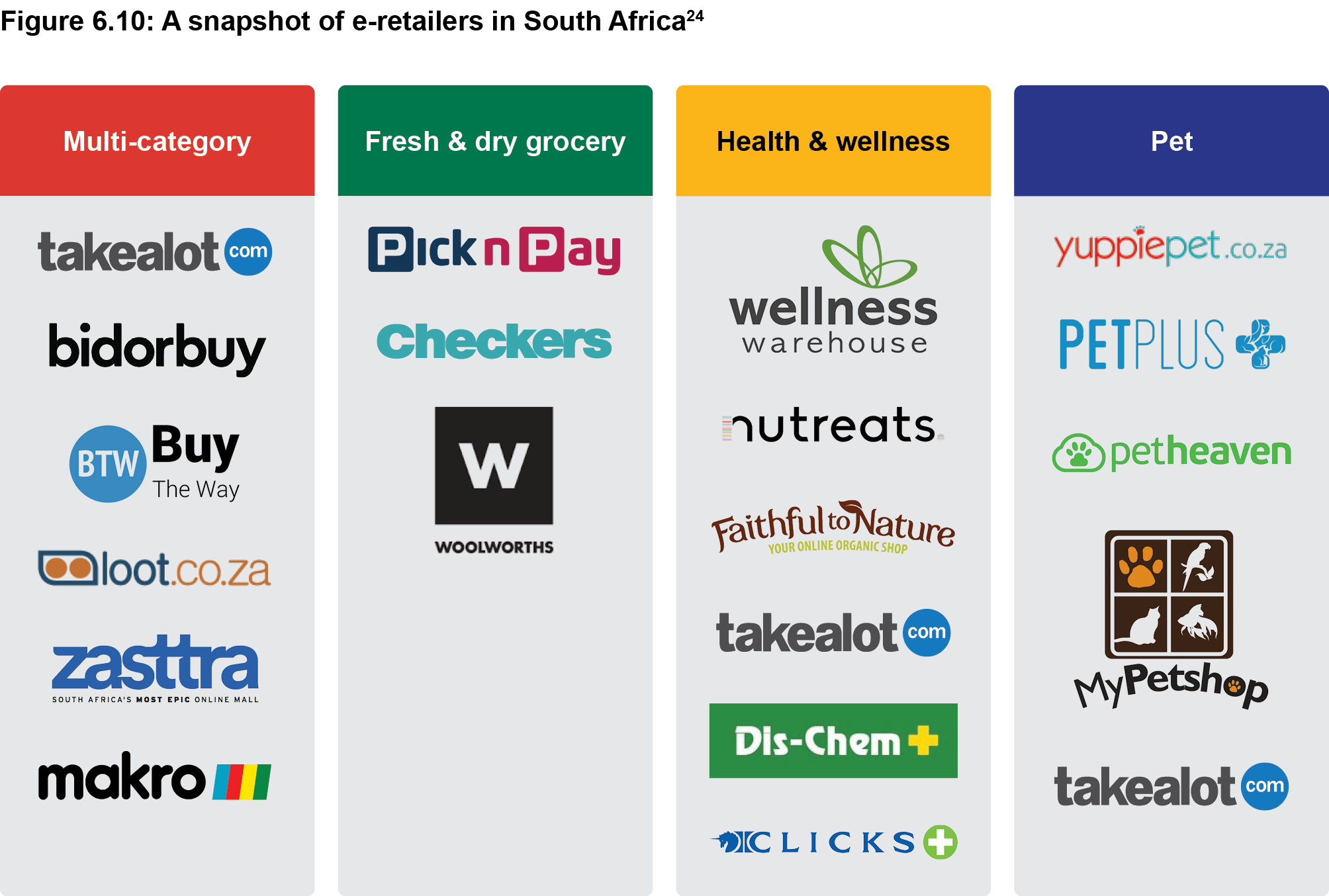 Figure 6.10: A snapshot of e-retailers in South Africa