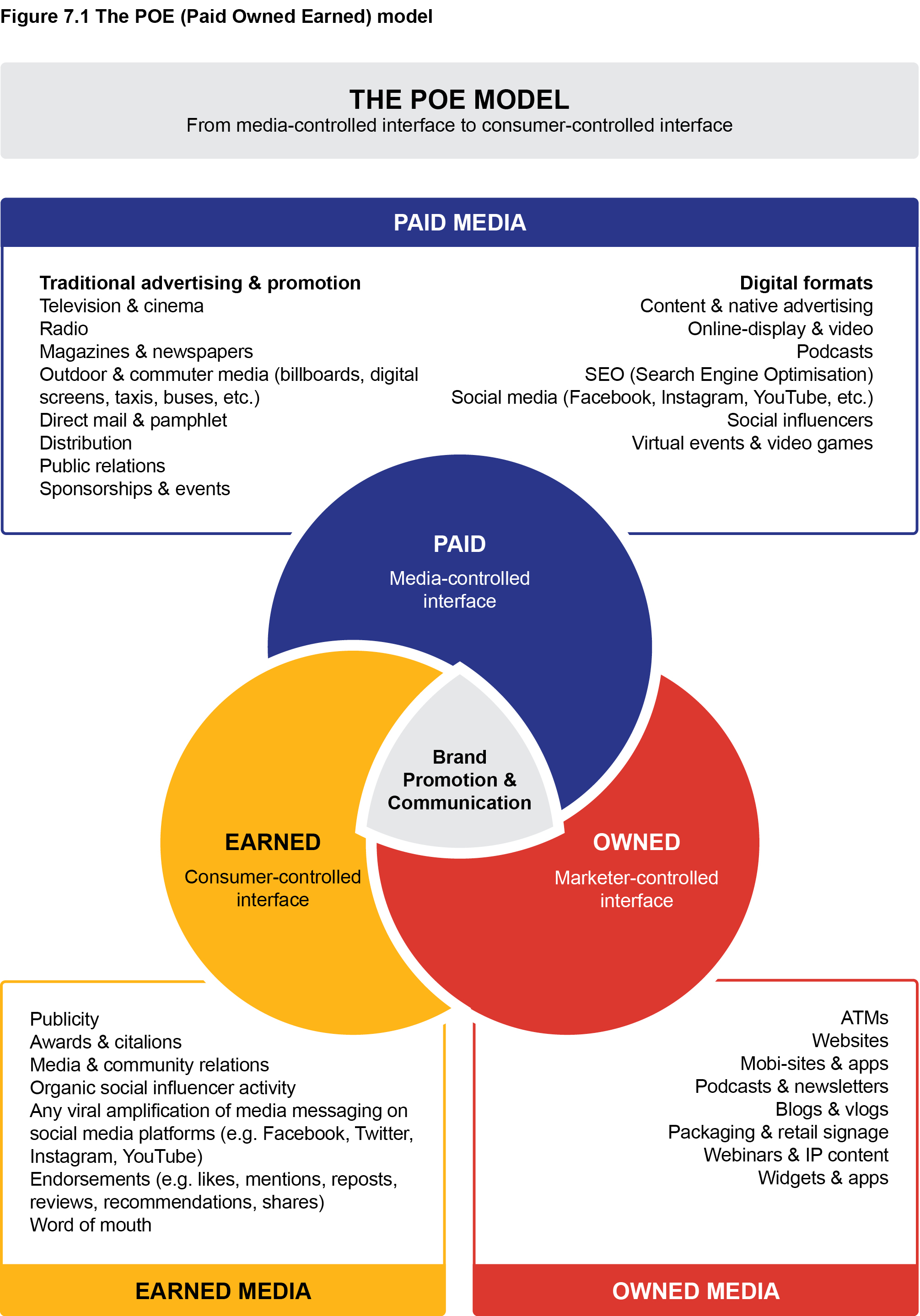 The POE (Paid Owned Earned)model