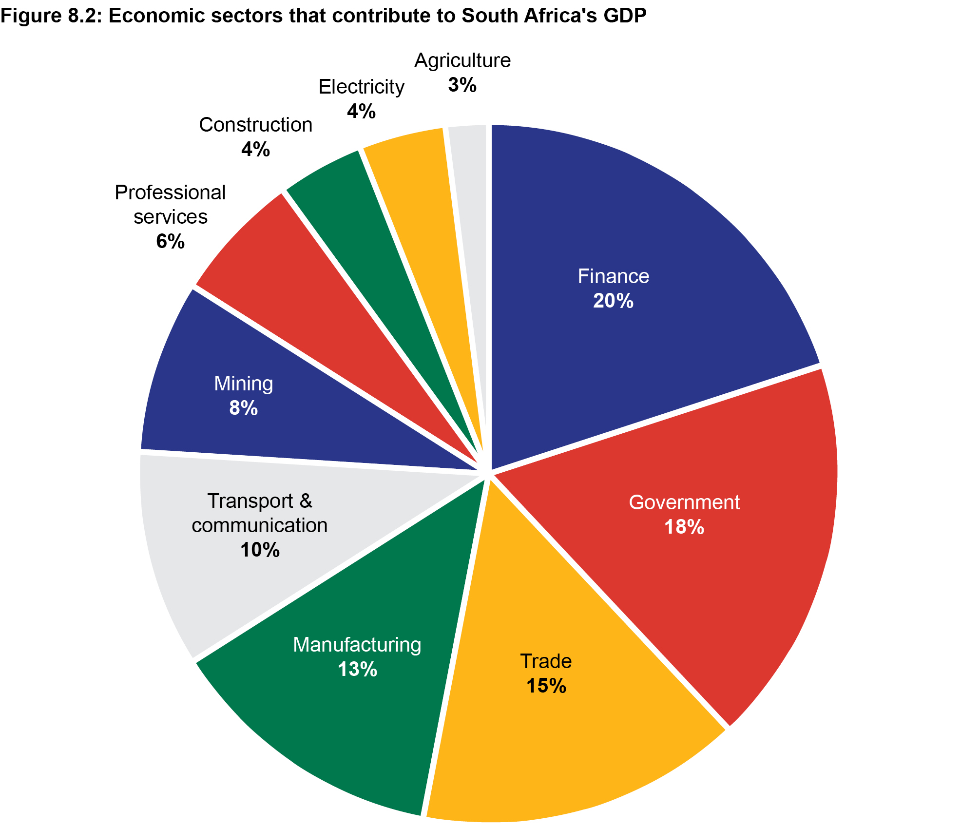 Economic sectors that contribute to South Africa's GDP
