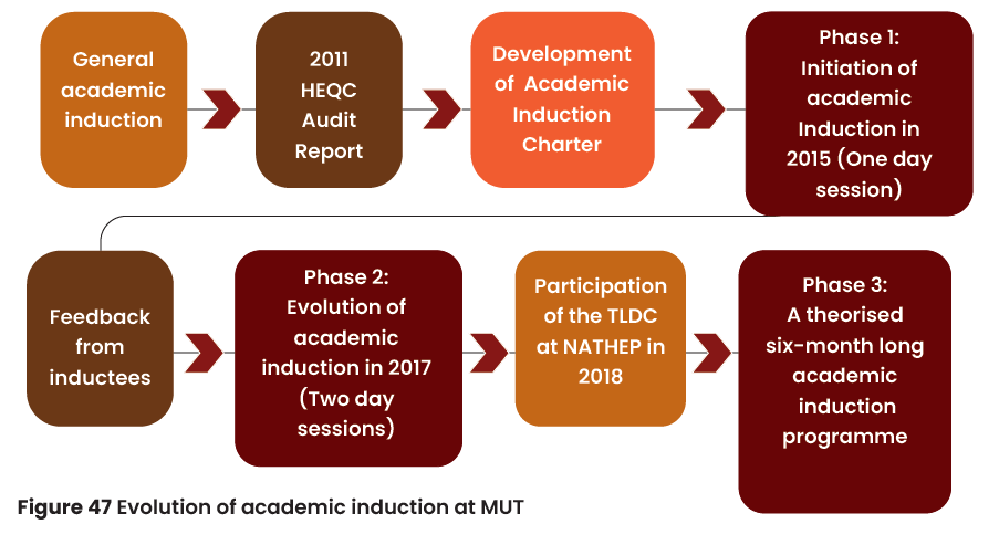 This is a diagram of the evolution of academic induction at MUT 