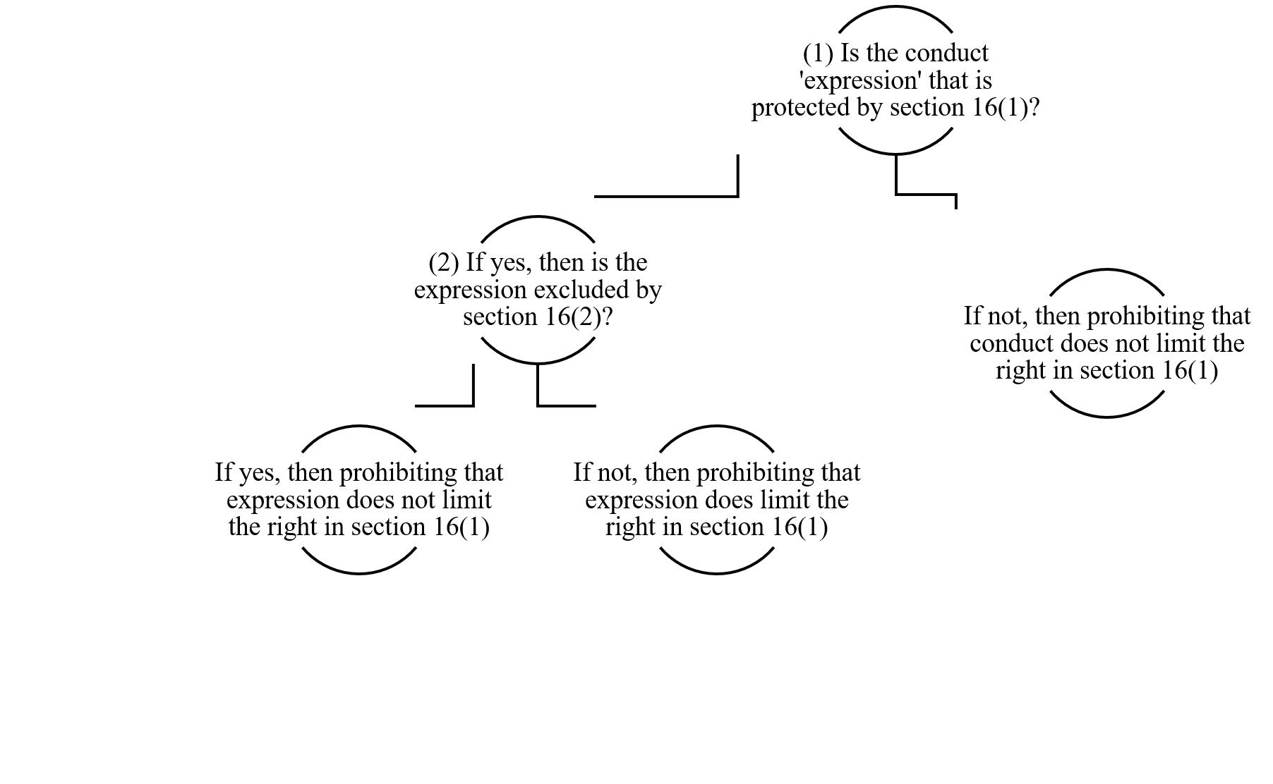 The following hierarchical diagram demonstrates the two steps to follow in order to determine whether conduct falls within the ambit of the right in section 16.Step 1 asks whether the conduct is ‘expression’ that is protected by s16(1). If this is not the case, then prohibiting the conduct does not limit the right in section 16(1).If the conduct is ‘expression’, that is protected by s16(1), then step 2 asks if the expression is excluded by s16(2).If the expression is excluded by s16(2) then prohibiting that expression does not limit the right in s16(1).If the expression is not excluded by s16(2) then prohibiting that expression does limit the right in s16(1).