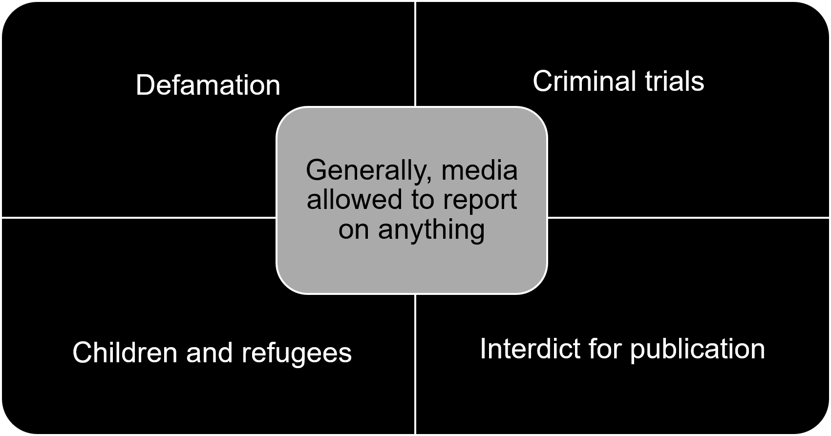 The following table compares PEPUDA’s approach to hate speech and s16(2)(c)’s approach to hate speech in order to determine whether PEPUDA’s approach is broader than s16(2)(c)’s.Under the first column, labelled PEPUDA, the following points related to PEPUDA’s requirements and approach are listed:• Hate speech can be based on various prohibited grounds and analogous grounds.• Hate speech can only be ‘words’. • Hate speech can be when words are taken to be hurtful, be harmful or incite harm, or promote or propagate hatred (but cf. Khumalo). Under the second column, labelled section 16(2)(c), the following points related to the section’s requirements and approach are listed:
• Hate speech can be based on limited bases of race, ethnicity, religion and gender. • Hate speech could be all ‘expressions’. • Advocacy of hatred must incite harm.