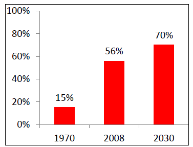 graph showing continuously increasing percentage of global burden of cancer in developing countries over time.
