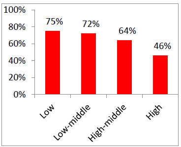 Bar graph showing case fatality levels from cancer according to income levels of countries, with high-income countries having the lowest case-fatality rate.