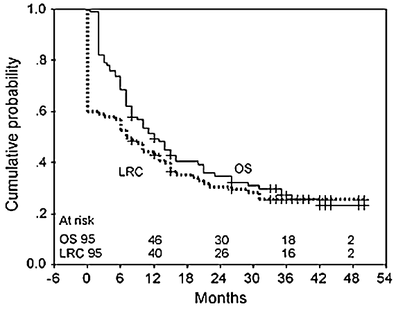 Plotted graph showing Locoregional Control (LRC) and Overall Survival (OS)