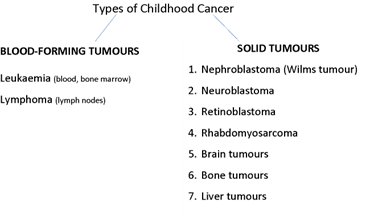 Diagram of Types of Childhood Cancers