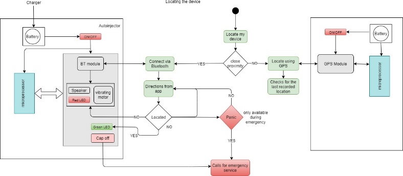 Figure 2: Functional flow diagram.