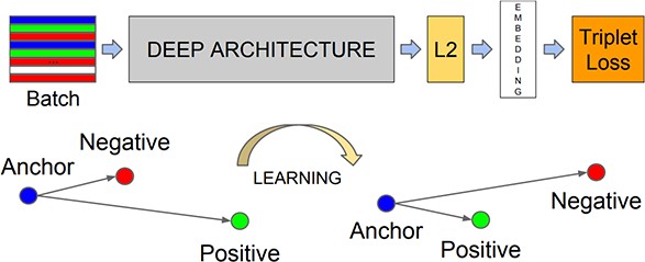 Figure 12. How face embedding is computed using a deep learning face recognition model (Schroff, Kalenichenko & Philbin, 2015).