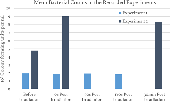 Figure 3: Mean bacterial counts in the whole blood samples at different time
points during the experiments conducted in this study. Experiments 1 and 2
had different post-irradiation sampling times. The mean CFU/ml was
determined by averaging the plates with between 30 and 300 colonies for
each blood sample.