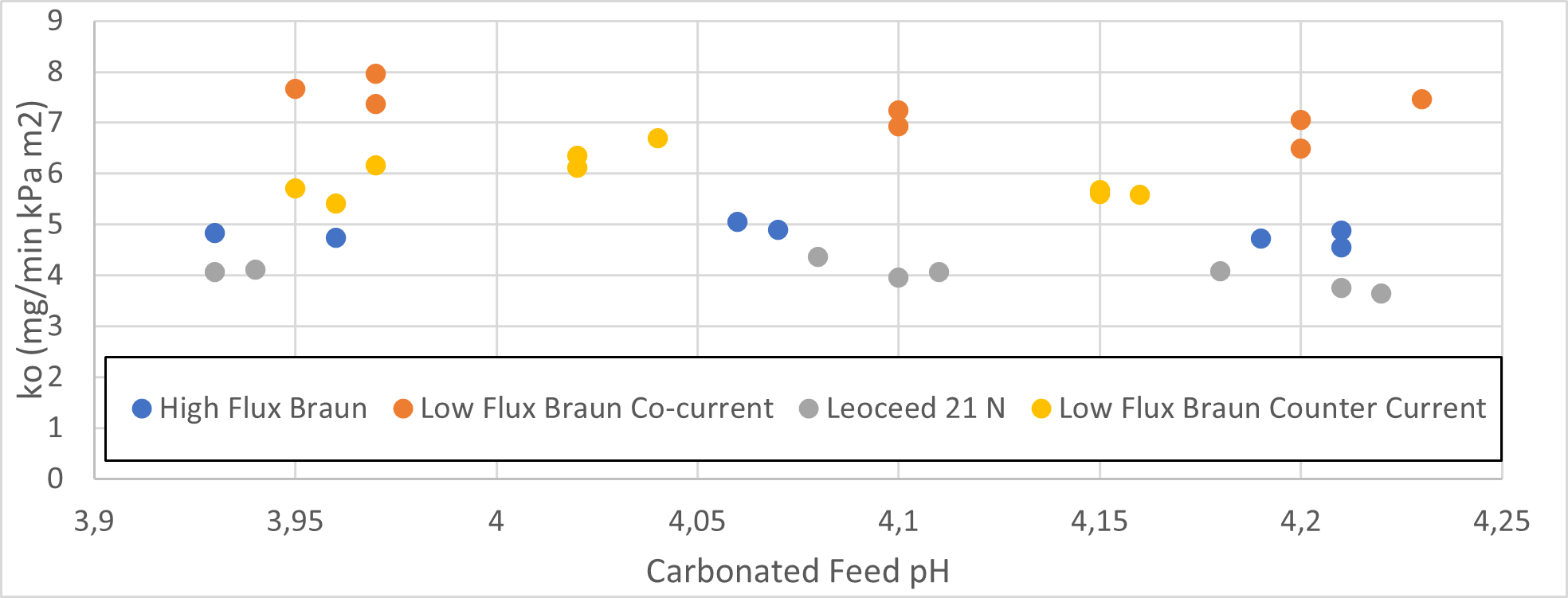 Figure 2: Carbon dioxide mass transfer coefficient variations with changing
initial pH.