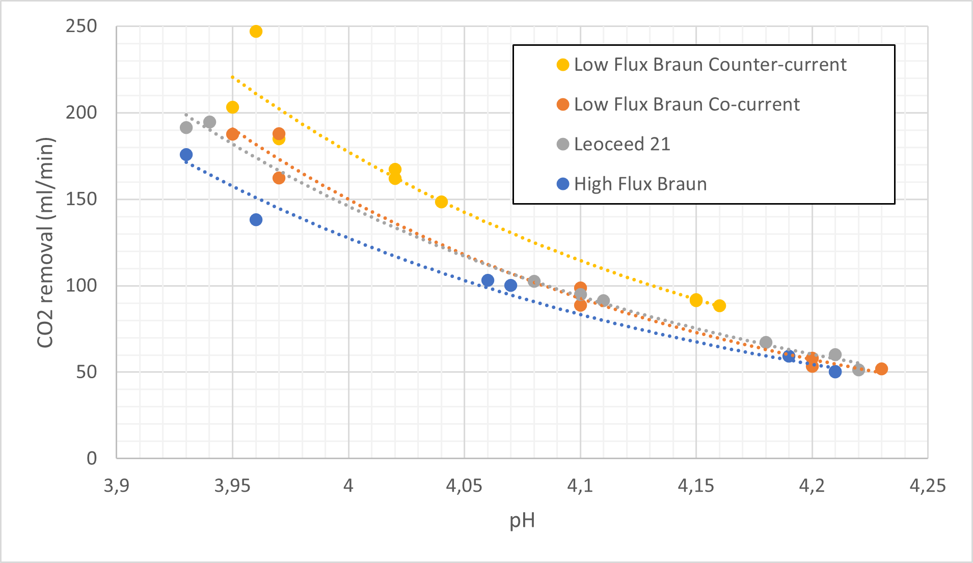 Table 3: Trendline data for carbon dioxide removal