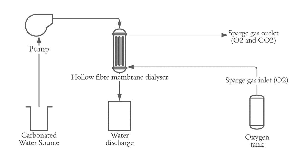 Figure 1: Experimental setup for determining mass transfer coefficient of
carbon dioxide (Xu, 2020)