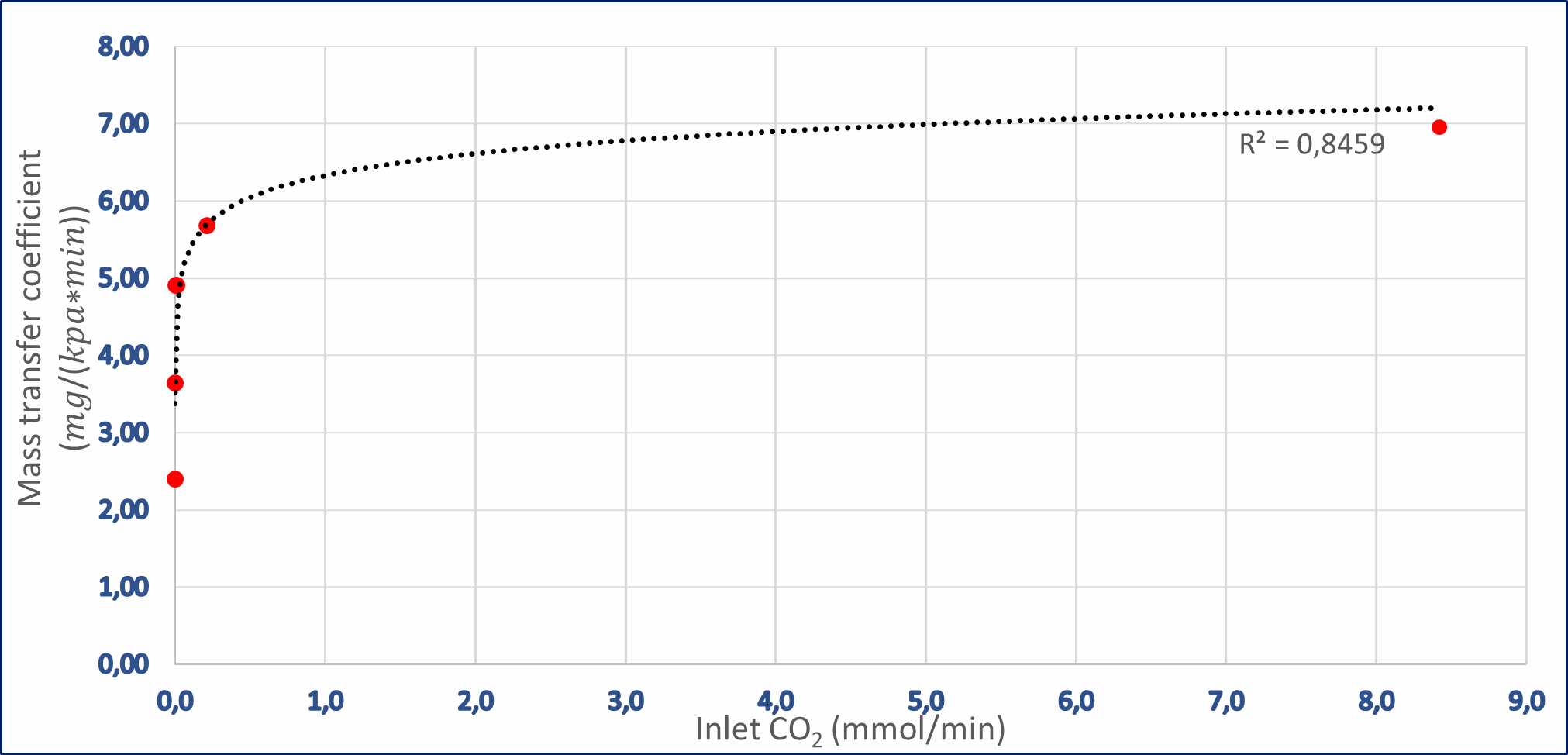 Figure 2: Relationship between CO<sub>2</sub> mass transfer coefficient and inlet CO<sub>2</sub>
concentration in the Braun cartridge.