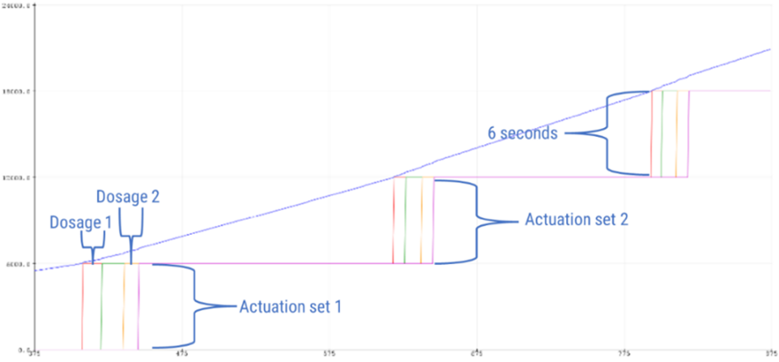 Figure 12: MDI actuation signals