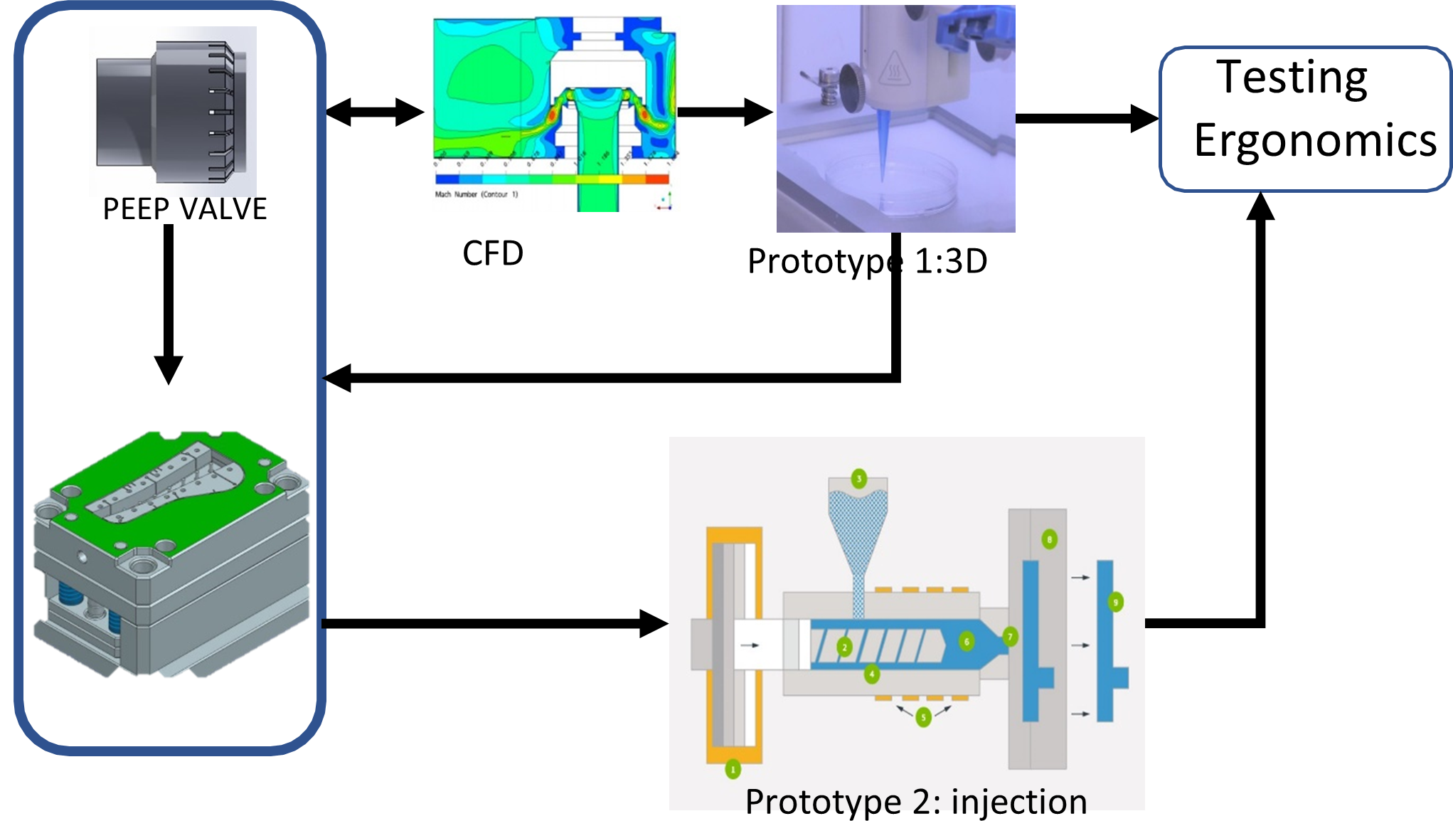 Figure 3: Development process overview (Indiamart, n.d.;Protolabs, n.d.; Song et al., 2014)