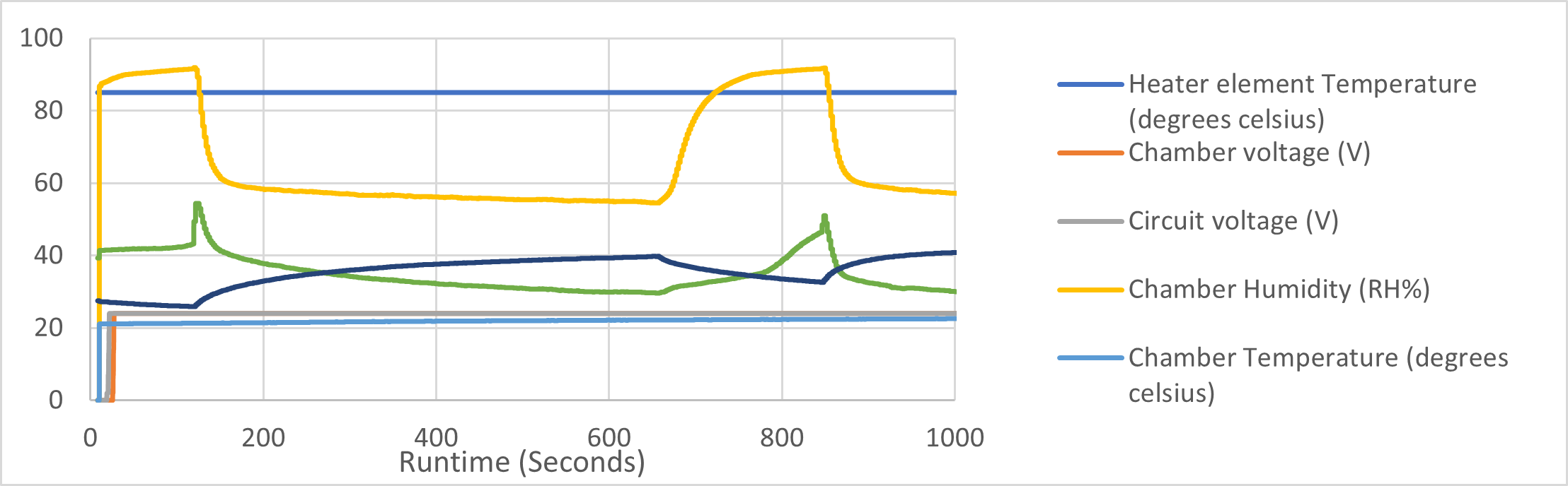 Figure 4: Results showing measurement responses from temperature and humidity sensors for intermittent 30 l/min total flow rates