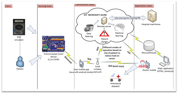 Figure 1: High-level overview of the developed system