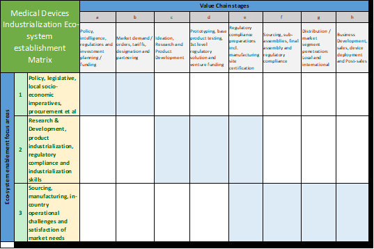 Figure 1: Medical Devices Industrialisation Eco-system establishment Matrix