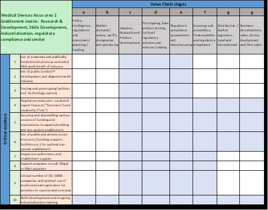 Figure 2: Medical Devices focus area 2 Enablement Matrix
