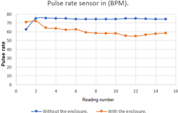 Figure 3: The comparison of the temperature sensors with and without the enclosure