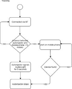 Figure 4: Flow Diagram for Bluetooth Tracking.