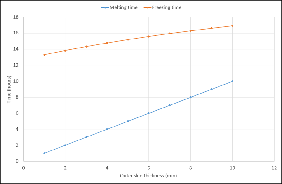 Figure 1: Melting and freezing times for a phase-change material container with 1cm thickness of phase-change material, 1mm thickness of inner skin surface, assuming refrigerator temperature of 4℃ during freezing, and 20℃ during melting.