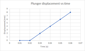 Figure 1: Plunger displacement vs time graph for water of viscosity 1cP at 25℃