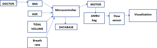 Figure 5: Flow Diagram