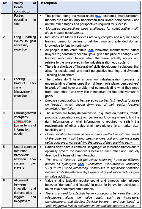 Table 1: Most Prominent Valley of Death contributors