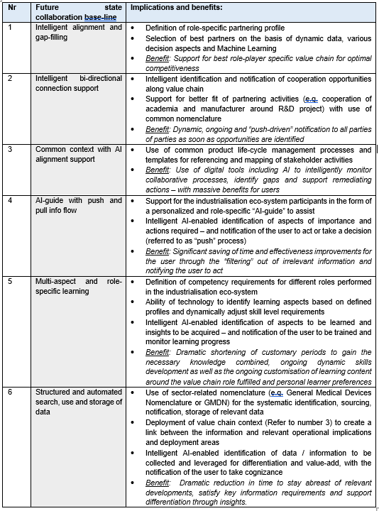 Table 2: Implications and benefits of digitally enabled collaboration