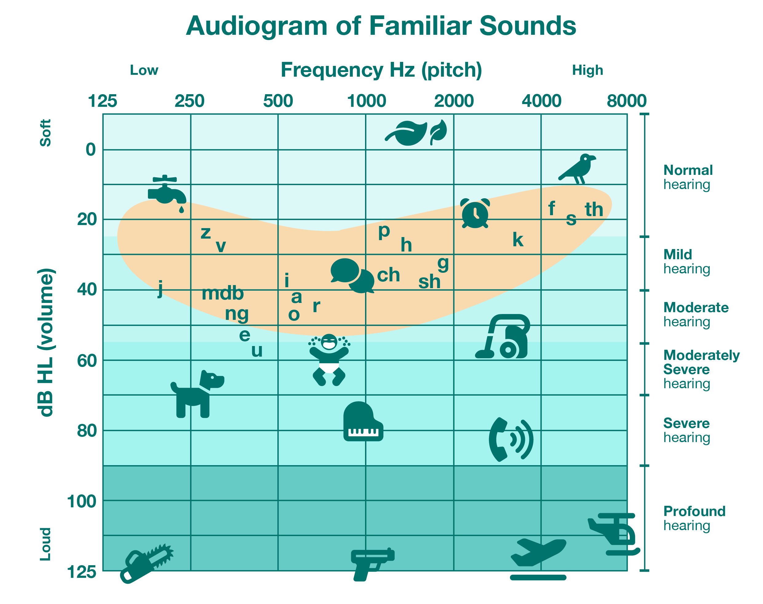 this is an image depicting the severity of hearing loss and everything assoiciated sounds