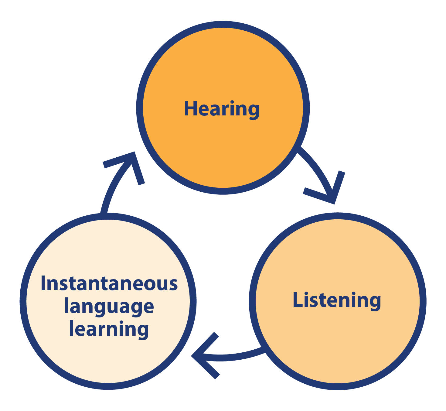 TThis image depicts hearing and learning