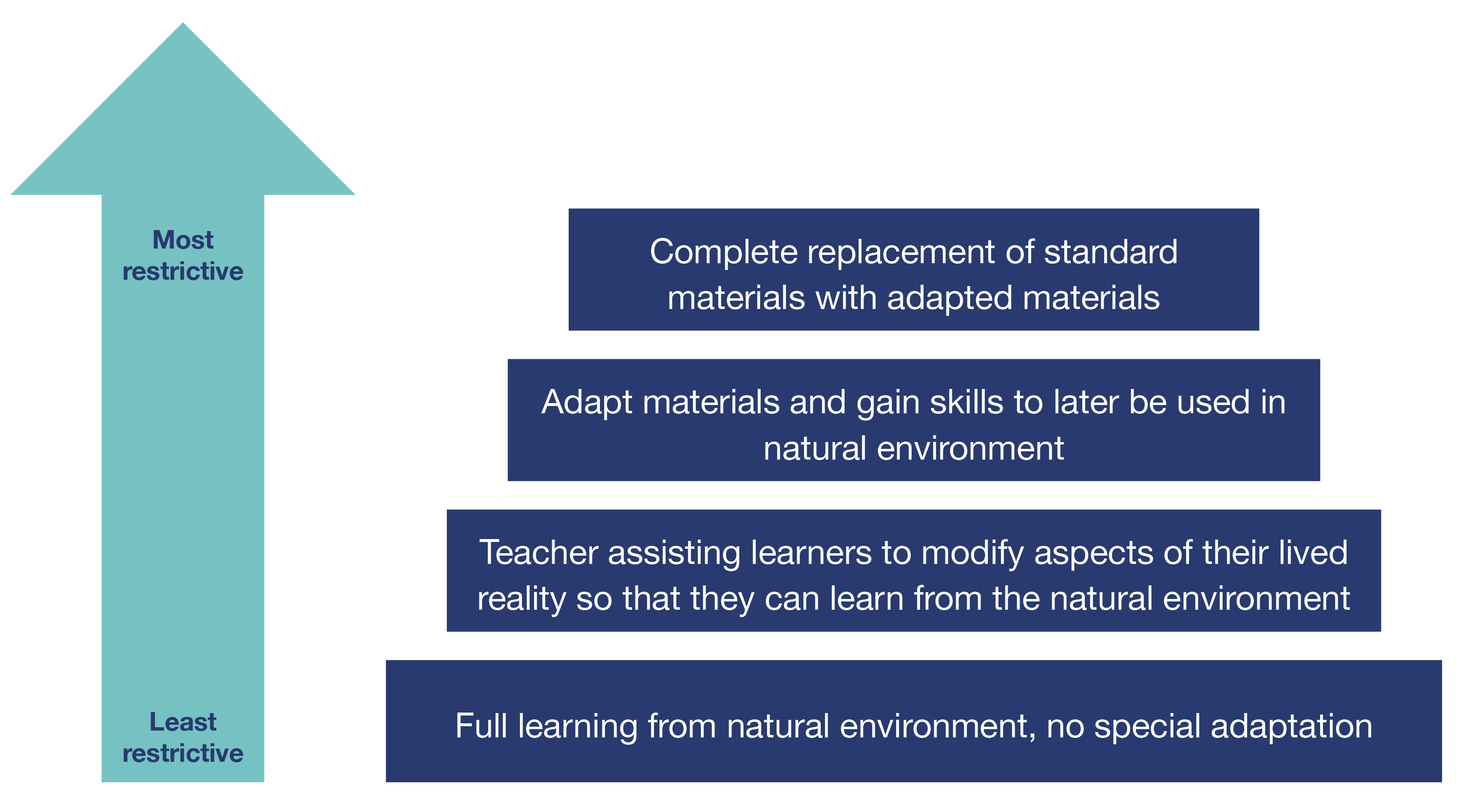 Stratton’s hierarchy of principles of adaptation (Adapted from: Stratton, 1990)