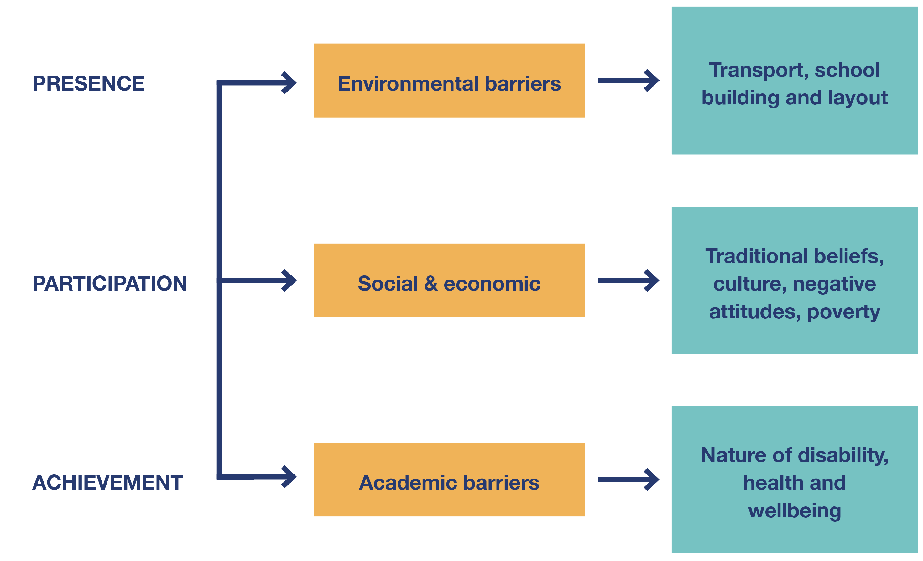 Figure 1: Interactions between the components of the ICF (Adapted from: WHO, 2001). A flow daigram detailing presence, participation and acheivement