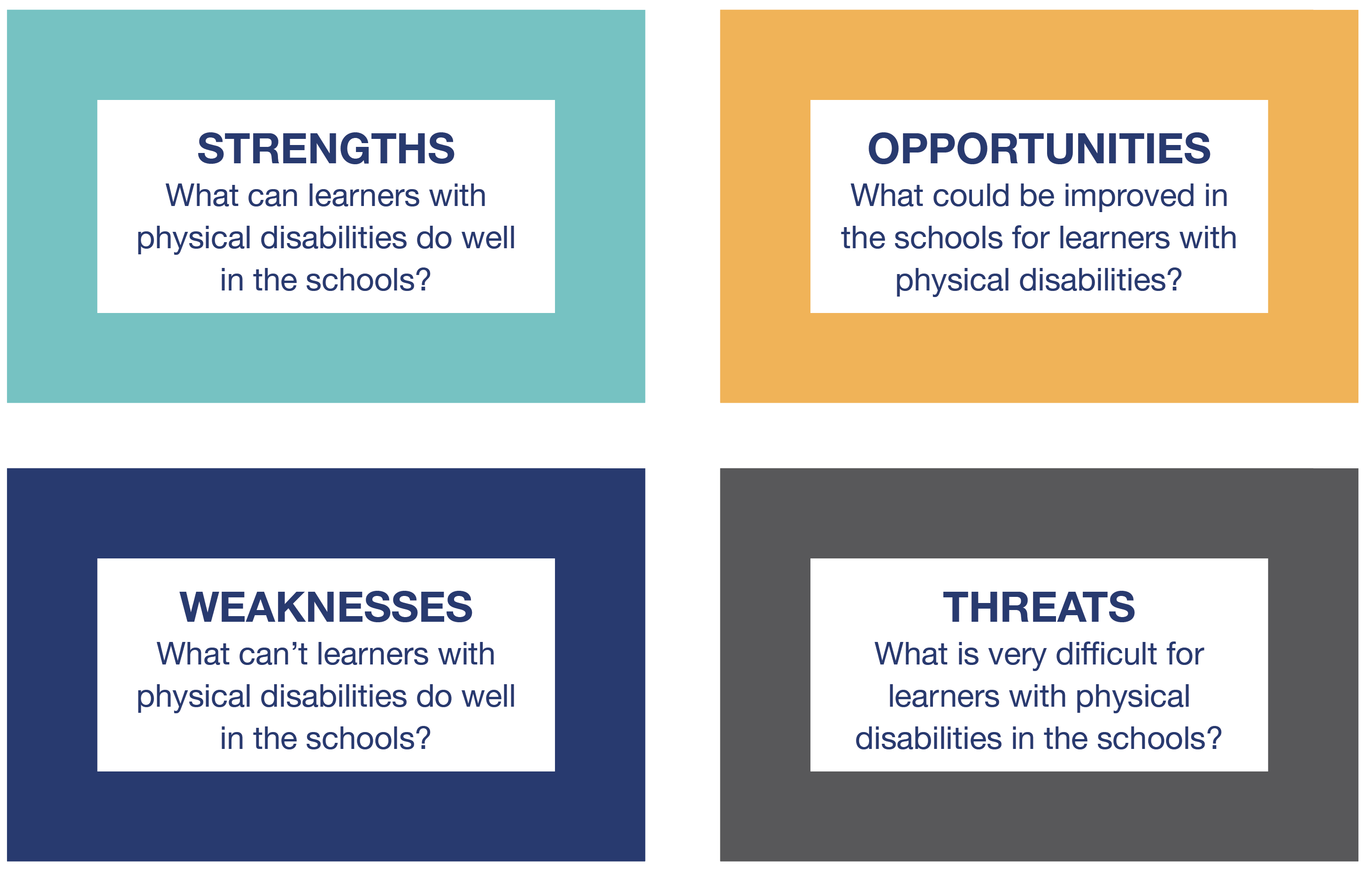 A standard SWOT analysis outlining the strangths, weaknesses, opportunities and threats of barriers experienced by physically impaired learners