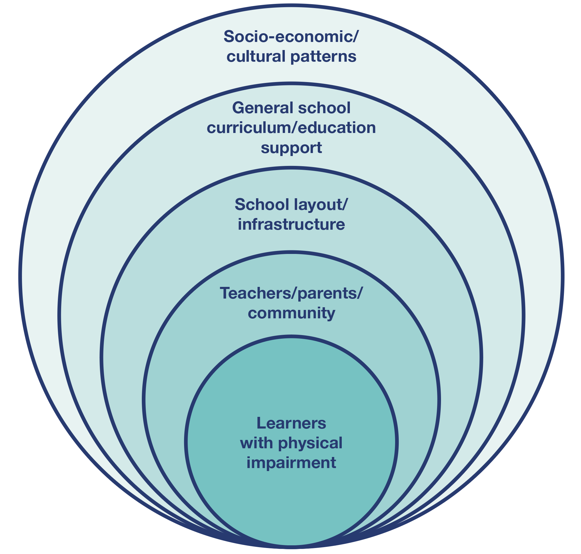 Figure 3: Inclusive schooling practices framework (Adapted from: Nseibo, 2021)