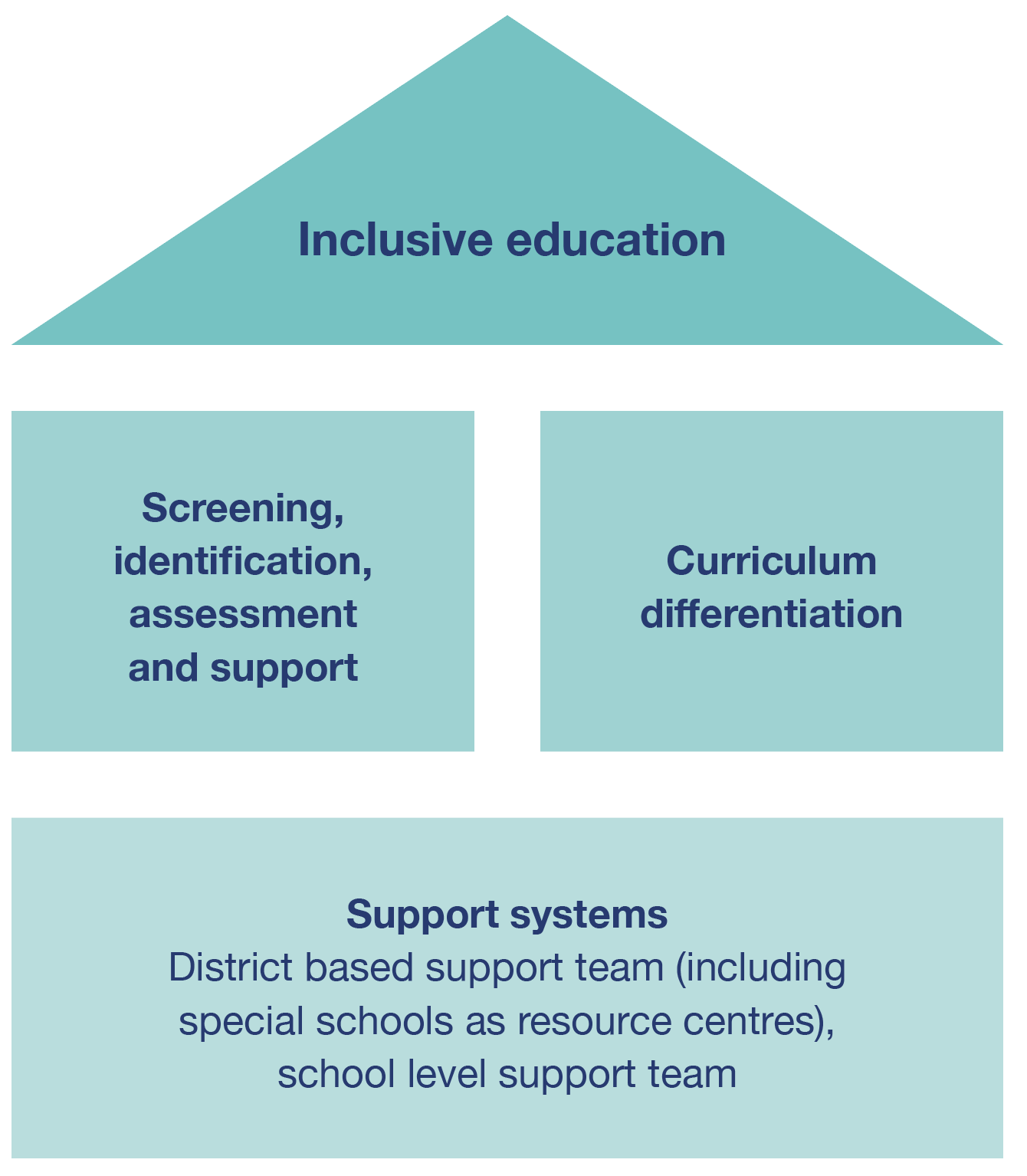 pillars of inclusion
